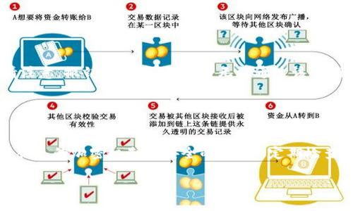 如何在TP钱包中导入火币私钥：详细指南与常见问题解答

TP钱包, 火币, 私钥导入, 数字资产管理/guanjianci

### 内容主体大纲

1. 介绍
   - 什么是TP钱包？
   - 为什么要导入火币私钥？

2. 导入火币私钥的步骤
   - 准备工作
   - 如何在TP钱包中导入私钥

3. 导入私钥后的注意事项
   - 安全性
   - 资产管理

4. 常见问题解答
   - 问题一：导入私钥是否安全？
   - 问题二：如何备份我的私钥？
   - 问题三：未能成功导入私钥的原因是什么？
   - 问题四：导入私钥后如何查看资产？
   - 问题五：如何撤销已导入的私钥？
   - 问题六：如何防范私钥丢失？

### 详细内容

#### 1. 介绍

##### 什么是TP钱包？

TP钱包是一种可用于管理数字资产的移动钱包，支持多种主流加密货币的存储与交易。它提供用户友好的界面，并注重安全性，允许用户轻松管理他们的数字资产。

##### 为什么要导入火币私钥？

火币是一家知名的加密货币交易平台，许多用户在火币平台上进行资产交易。在TP钱包中导入火币的私钥，可以更方便地管理这些资产，使用户能够直接通过自己的钱包进行交易，而无需依赖交易所。

#### 2. 导入火币私钥的步骤

##### 准备工作

在开始导入私钥之前，用户需要确认自己已经拥有火币帐户，并且有正确的私钥。私钥是非常重要的安全信息，必须妥善保管。

##### 如何在TP钱包中导入私钥

1. 打开TP钱包应用程序。
2. 在主界面中找到【钱包】选项，点击进入。
3. 在钱包设置中选择【导入钱包】功能。
4. 选择“导入私钥”选项，输入火币提供的私钥信息。
5. 确认私钥信息无误后，点击确认导入。
6. 等待钱包同步数据，完成导入后，即可在TP钱包中查看火币资产。

#### 3. 导入私钥后的注意事项

##### 安全性

导入私钥后，用户需注意保护其安全性。私钥不应分享给他人，以免造成资产损失。此外，建议用户定时更改火币密码，并启用二次验证措施。

##### 资产管理

在成功导入私钥后，用户需要妥善管理自己的数字资产，包括定时审查账户安全，备份重要信息和确保使用最新版本的TP钱包，以防安全漏洞。

#### 4. 常见问题解答

##### 问题一：导入私钥是否安全？

导入私钥是否安全？
导入私钥的安全性主要取决于用户的使用方法和所使用设备的安全性。在TP钱包中导入私钥的过程是加密的，然而，如果用户在不安全的网络环境中进行操作，或是设备被病毒感染，那么私钥可能会被盗取。因此，建议用户在安全的Wi-Fi环境下，使用防护良好的手机进行操作，并定期检查设备的安全状态。

##### 问题二：如何备份我的私钥？

如何备份我的私钥？
备份私钥是保护数字资产的重要步骤。用户可以选择将私钥写在纸上，并存放在安全的地方，例如银行保险箱。此外，使用加密服务或工具也是一个安全的选择，但务必确保这些工具本身也是安全的。有一些数字钱包提供自动备份的选项，用户可以根据软件说明进行备份操作。在备份时，切忌将私钥保存在易被访问的位置。

##### 问题三：未能成功导入私钥的原因是什么？

未能成功导入私钥的原因是什么？
未能成功导入私钥的原因可能有多个，首先，用户需要确保私钥的格式正确，任何多余的空格或错误的字符都会导致导入失败。其次，网络连接不稳定也可能是原因之一，建议在良好的网络环境下进行操作。还要注意TP钱包是否是最新版本，旧版本可能存在一些Bug导致导入失败。最后，用户的火币帐户是否处于正常状态，如果账户被冻结或存在异常等，也会影响导入过程。

##### 问题四：导入私钥后如何查看资产？

导入私钥后如何查看资产？
资产导入成功后，可以在TP钱包的首页看到相应的资产数量和种类。如果没有自动显示，用户可以在TP钱包界面中寻找“资产”或“余额”选项，进行刷新操作。在部分情况下，资产信息的加载可能需要一些时间，用户不必过于担心，可以耐心等待。此外，确保网络连接畅通也是查看资产的基本条件。

##### 问题五：如何撤销已导入的私钥？

如何撤销已导入的私钥？
撤销已导入的私钥可以通过TP钱包的设置选项进行。用户应在钱包界面的设置中找到“管理钱包”或“安全设置”选项，选择要撤销的私钥，点击“删除”或“撤销”按钮。请注意，撤销私钥后，用户将无法通过该私钥访问资产，因此在进行此操作前，请确保已做好备份和记录。

##### 问题六：如何防范私钥丢失？

如何防范私钥丢失？
防范私钥丢失的方法包括：首先，务必将私钥进行多重备份，可以手动记录在纸上，并存在安全的地方，如密码本或保险箱；其次，使用云存储服务时需谨慎选择，确保该服务的加密机制是安全的；另外，定期检查备份的有效性，并保持备份的更新。如果实在不放心，可以使用硬件钱包来存储私钥，这样能够有效防范丢失和盗取的风险。

以上为关于“如何在TP钱包中导入火币私钥”的详细内容和常见问题解答，希望能为用户提供帮助。